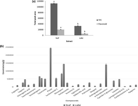 Phenolic Content Tpc And Flavonoid Content Tfc Expressed As A The