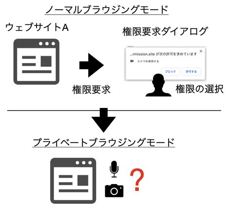 JVNTA 96606604 ウェブブラウザの権限機構におけるセキュリティ上の問題について