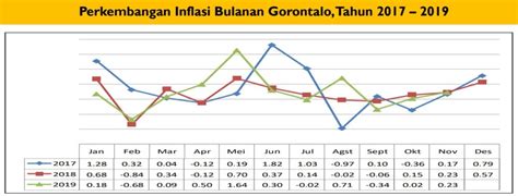 Provinsi Gorontalo Kendalikan Angka Inflasi Tahun Read Id