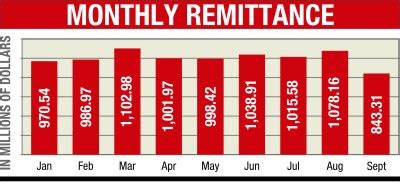 Remittance Hits Six Month Low Dhaka Mirror