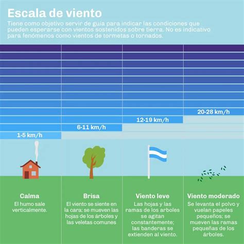 Aprende Todo Sobre La Escala De Beaufort Usada En Los Vientos