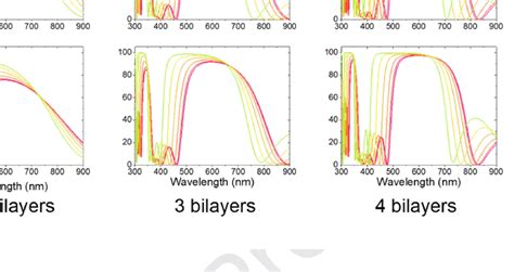 Reflection Spectra Of Dbrs With Different Layer Counts And At Various