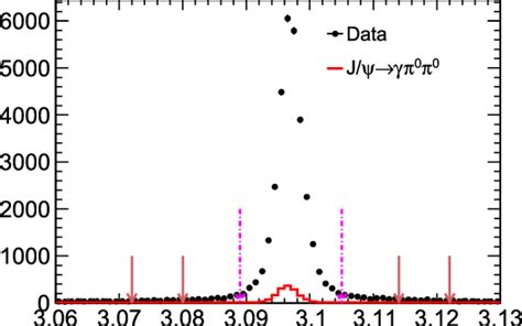 Three Photon Invariant Mass Spectrum M For Data Dots With Error