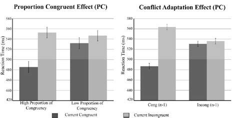 Mean Reaction Times For Congruent And Incongruent Trials Depending On Download Scientific