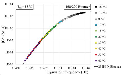 15 Master Curve Of The Norm Of The Shear Complex Modulus Of The Download Scientific Diagram