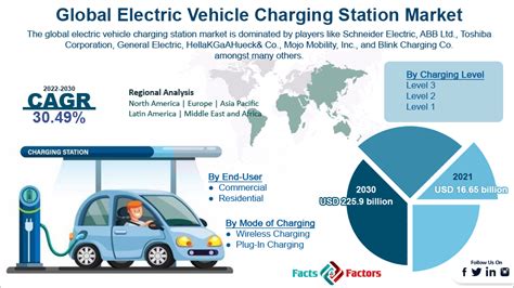 Electric Vehicle Charging Station Market Size Share 2030