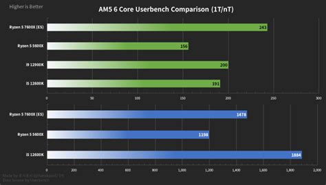 AMD Ryzen 5 7600X Zen 4 CPU Smokes Intel Core i9-12900K In Benchmark ...