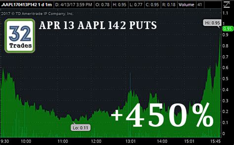 32 Trades Options Trading Was Never Easier