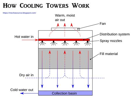 Cooling Tower Diagram For Water Treatment Tower Cooling Trea