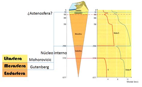 ¿entiendes La Ciencia Los Modelos Del Interior De La Tierra