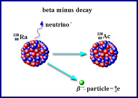 Beta Radiation Symbol