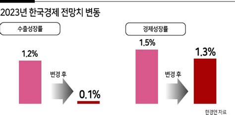 한경연 올 수출성장률 전망 01 中 리오프닝 효과 없었다 네이트 뉴스