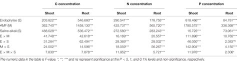 Table From Interactive Effects Of Epichlo Endophytes And Arbuscular