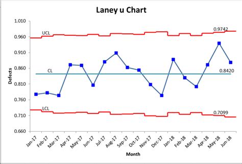 U Chart Control Chart