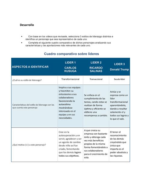 Cuadro Comparativo Estilos Liderazgo Liderazgo Liderazgo Y Tutoria I