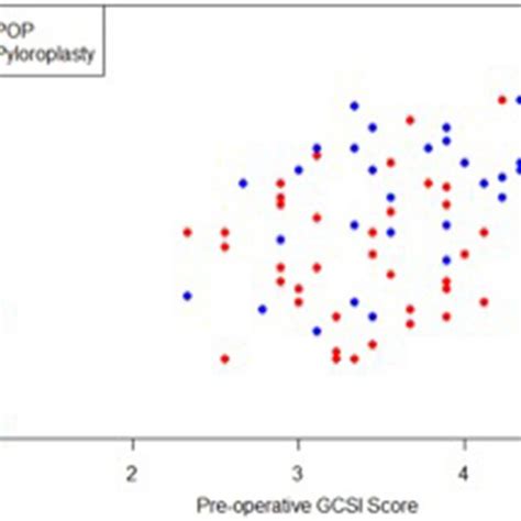 Scatterplot For Pre Op Gcsi Score Versus Score Change Download