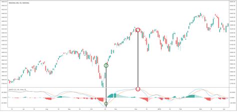 Nasdaq Trading Basics: How to Trade Nasdaq 100