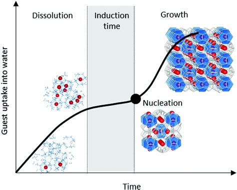 Gas Hydrates In Sustainable Chemistry Chemical Society Reviews Rsc