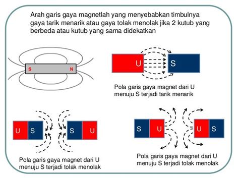 Gambar Pola Medan Magnet Pada Dua Kutub Magnet Batang Berikut Yang