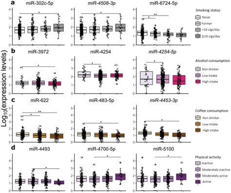 A D Box Plots Showing The Expression Levels Of Selected Demirnas