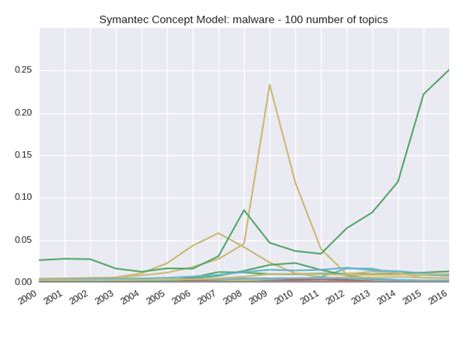 60 80 And 100 Topic Symantec Reports DTM Concept Malware