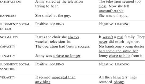 Text-based examples of ATTITUDE, LOADING and APPRAISAL MODE AFFECT... | Download Table