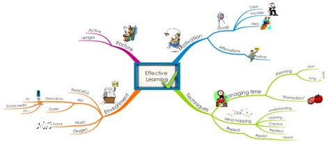 Effective Learning IMindMap Mind Map Template Biggerplate