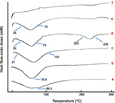 DSC thermograms of lyophilized GDD a HP β CyD b PVP K90 c ES