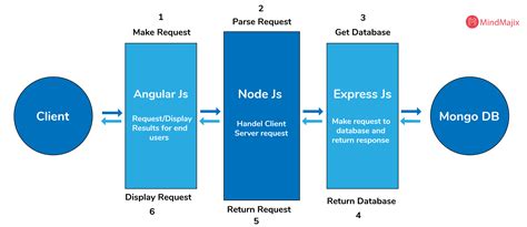 #1 Mean Stack Tutorial: A New Guide To Learn Mean Stack [Updated]