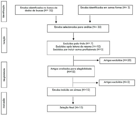 Fluxograma Do Processo De Sele O Dos Artigos Fonte Revis O
