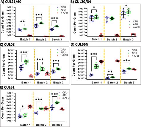 Quantification Of Bacterial Numbers Present In Probiotic Preparations