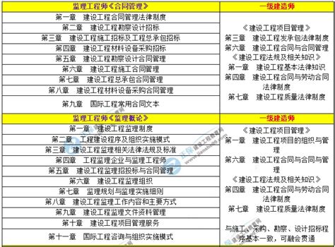 一级建造师考完考个监理如何？简单的很~经验分享监理工程师建设工程教育网