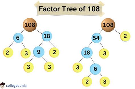 Factors Of 108 Prime Factorization And Factor Pairs Of 108