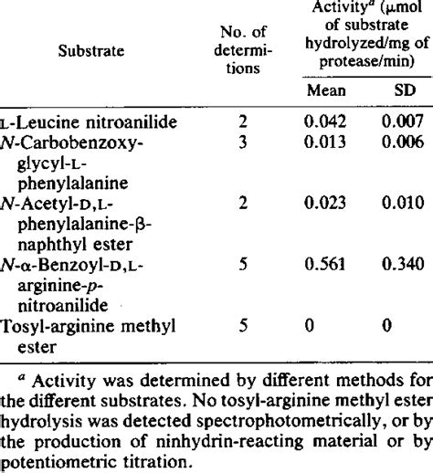 Digestion Of Synthetic Protease Substrates By Proteolytic Enzymes