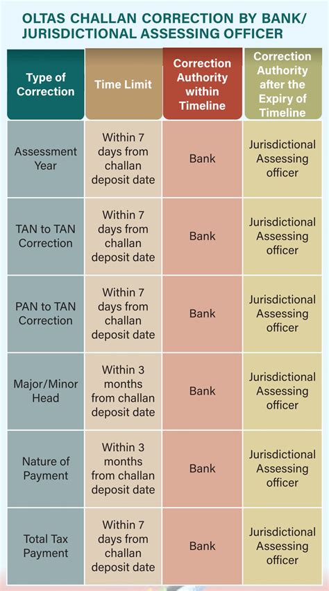 Taxation Updates On Twitter What Can Be Corrected By Bank