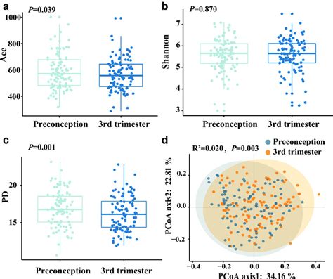 The Alpha Diversity And Beta Diversity Of The Oral Microbiota Between