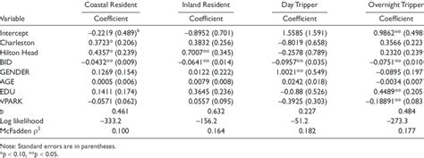 Estimation Results Of The Bivariate Probit Model Segmented Groups