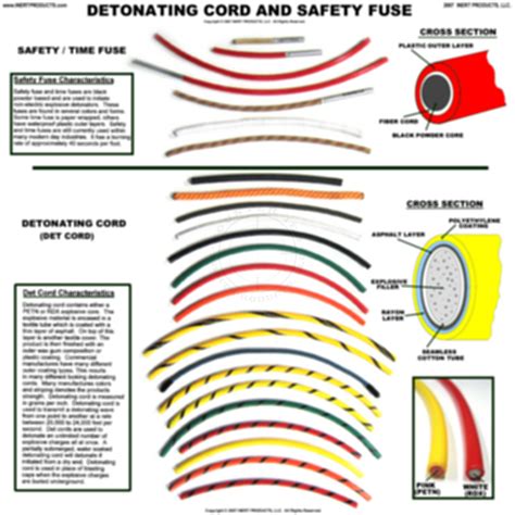 Detonating Cord & Safety / Time Fuse Examples Poster - Inert Products LLC