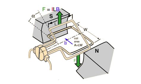 FAQ: What is the commutator in a DC motor?