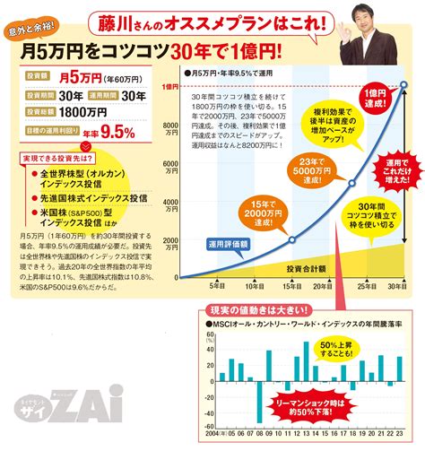 【新nisa】つみたて投資枠で｢1億円｣を目指すおすすめプランを公開！“オルカン”などのインデックス投信だけでも、長期投資＆複利効果で資産1億