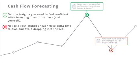 5 Ways Cash Flow Forecasting Can Improve Your Business Probooks Ny