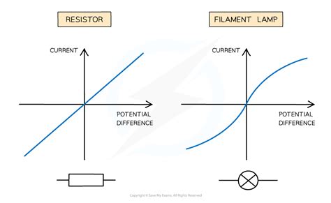 Resistance CIE IGCSE Physics Revision Notes 2023 Save My Exams