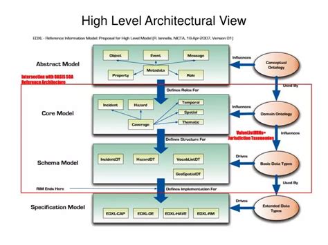 high level architectural view powerpoint