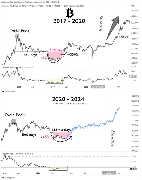 Stockmoney Lizards On Twitter Bitcoin Cycle Comparison And Possible