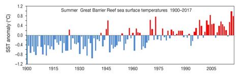 Sea Temperatures Around The Great Barrier Reef Have Increased Over The