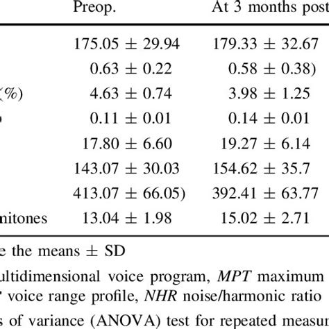 Comparison Of Preoperative And Postoperative Results Of Various