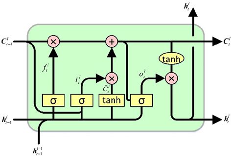 Long Short-Term Memory Architecture | Download Scientific Diagram