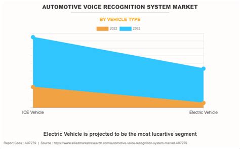 Automotive Voice Recognition System Market Size Trend Share