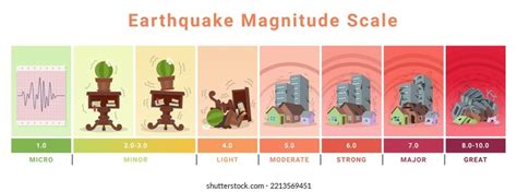 earthquake magnitude scale royalty  images stock