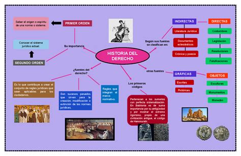 Arriba 58 Imagen Historia Del Derecho Mapa Mental Abzlocal Mx